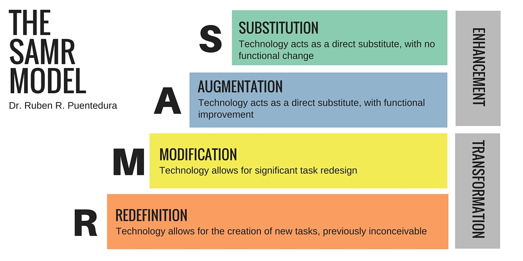Diagram showing SAMR model